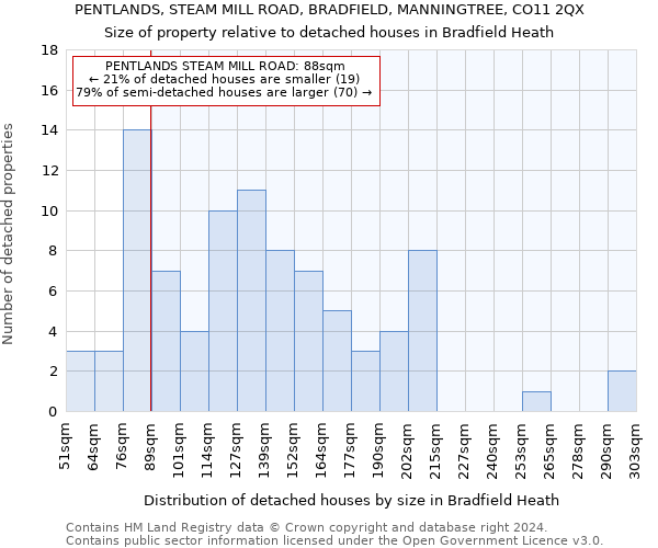 PENTLANDS, STEAM MILL ROAD, BRADFIELD, MANNINGTREE, CO11 2QX: Size of property relative to detached houses in Bradfield Heath