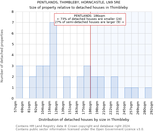 PENTLANDS, THIMBLEBY, HORNCASTLE, LN9 5RE: Size of property relative to detached houses in Thimbleby