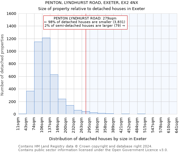 PENTON, LYNDHURST ROAD, EXETER, EX2 4NX: Size of property relative to detached houses in Exeter