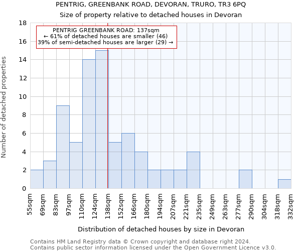 PENTRIG, GREENBANK ROAD, DEVORAN, TRURO, TR3 6PQ: Size of property relative to detached houses in Devoran