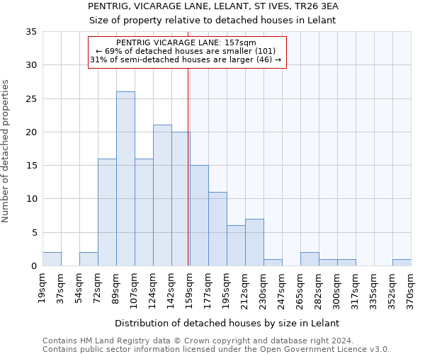 PENTRIG, VICARAGE LANE, LELANT, ST IVES, TR26 3EA: Size of property relative to detached houses in Lelant