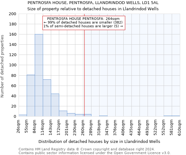 PENTROSFA HOUSE, PENTROSFA, LLANDRINDOD WELLS, LD1 5AL: Size of property relative to detached houses in Llandrindod Wells