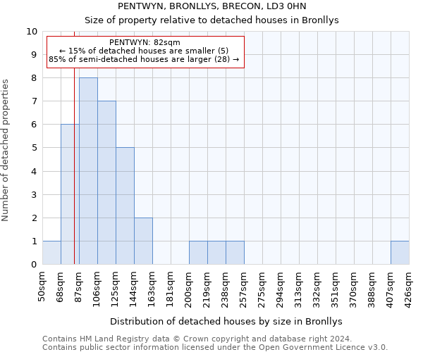 PENTWYN, BRONLLYS, BRECON, LD3 0HN: Size of property relative to detached houses in Bronllys