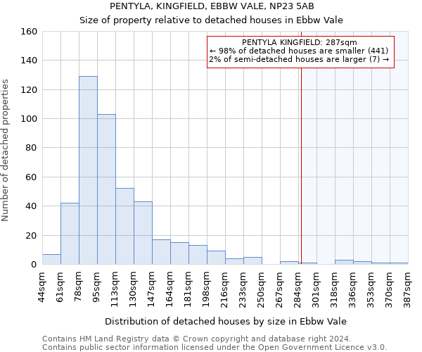 PENTYLA, KINGFIELD, EBBW VALE, NP23 5AB: Size of property relative to detached houses in Ebbw Vale