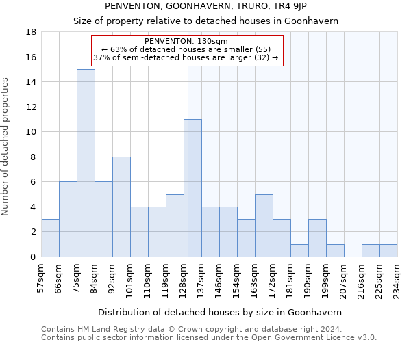 PENVENTON, GOONHAVERN, TRURO, TR4 9JP: Size of property relative to detached houses in Goonhavern