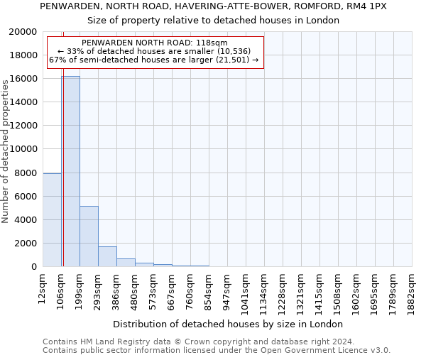 PENWARDEN, NORTH ROAD, HAVERING-ATTE-BOWER, ROMFORD, RM4 1PX: Size of property relative to detached houses in London