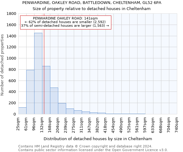 PENWARDINE, OAKLEY ROAD, BATTLEDOWN, CHELTENHAM, GL52 6PA: Size of property relative to detached houses in Cheltenham