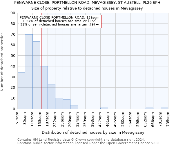 PENWARNE CLOSE, PORTMELLON ROAD, MEVAGISSEY, ST AUSTELL, PL26 6PH: Size of property relative to detached houses in Mevagissey