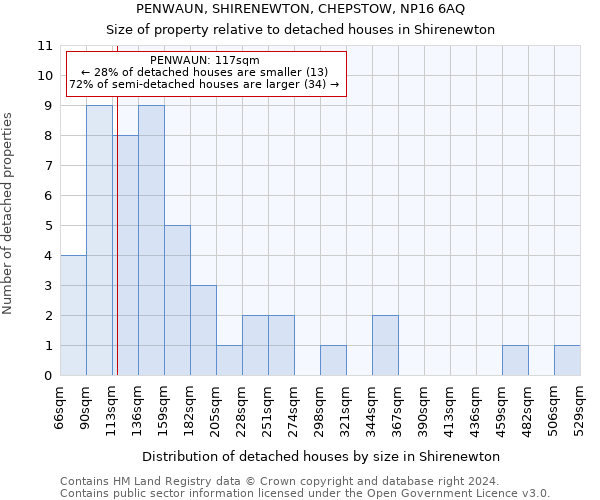 PENWAUN, SHIRENEWTON, CHEPSTOW, NP16 6AQ: Size of property relative to detached houses in Shirenewton