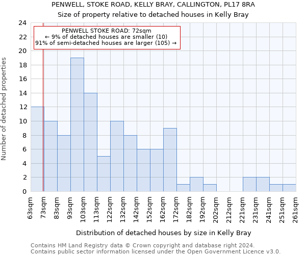 PENWELL, STOKE ROAD, KELLY BRAY, CALLINGTON, PL17 8RA: Size of property relative to detached houses in Kelly Bray