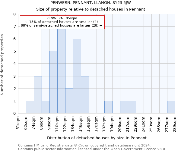 PENWERN, PENNANT, LLANON, SY23 5JW: Size of property relative to detached houses in Pennant