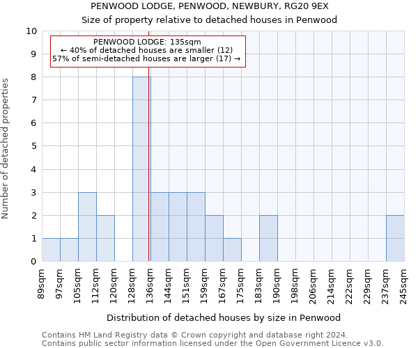 PENWOOD LODGE, PENWOOD, NEWBURY, RG20 9EX: Size of property relative to detached houses in Penwood