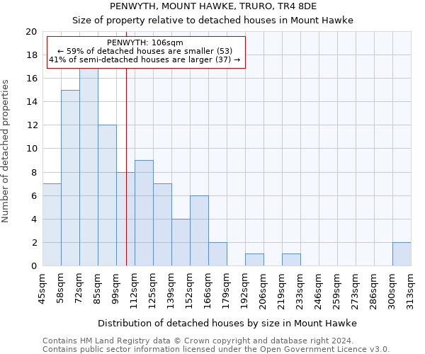 PENWYTH, MOUNT HAWKE, TRURO, TR4 8DE: Size of property relative to detached houses in Mount Hawke