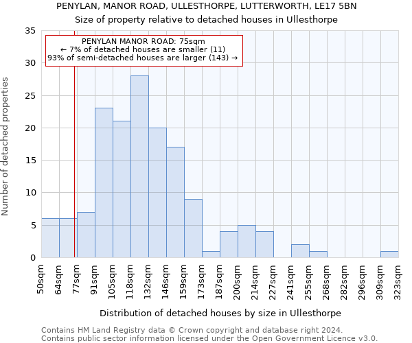 PENYLAN, MANOR ROAD, ULLESTHORPE, LUTTERWORTH, LE17 5BN: Size of property relative to detached houses in Ullesthorpe