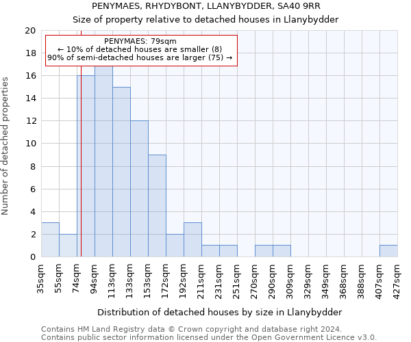 PENYMAES, RHYDYBONT, LLANYBYDDER, SA40 9RR: Size of property relative to detached houses in Llanybydder