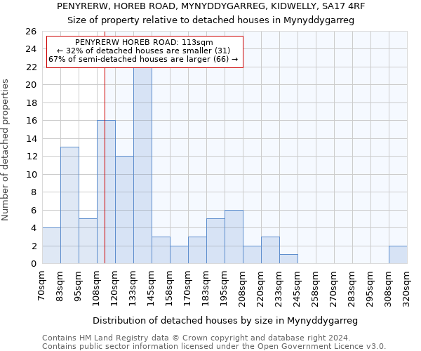 PENYRERW, HOREB ROAD, MYNYDDYGARREG, KIDWELLY, SA17 4RF: Size of property relative to detached houses in Mynyddygarreg