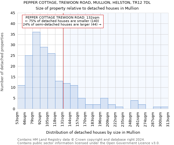 PEPPER COTTAGE, TREWOON ROAD, MULLION, HELSTON, TR12 7DL: Size of property relative to detached houses in Mullion