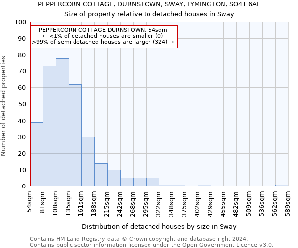 PEPPERCORN COTTAGE, DURNSTOWN, SWAY, LYMINGTON, SO41 6AL: Size of property relative to detached houses in Sway