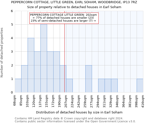 PEPPERCORN COTTAGE, LITTLE GREEN, EARL SOHAM, WOODBRIDGE, IP13 7RZ: Size of property relative to detached houses in Earl Soham