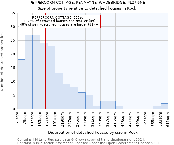 PEPPERCORN COTTAGE, PENMAYNE, WADEBRIDGE, PL27 6NE: Size of property relative to detached houses in Rock