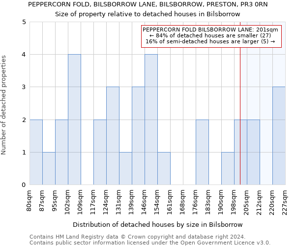 PEPPERCORN FOLD, BILSBORROW LANE, BILSBORROW, PRESTON, PR3 0RN: Size of property relative to detached houses in Bilsborrow