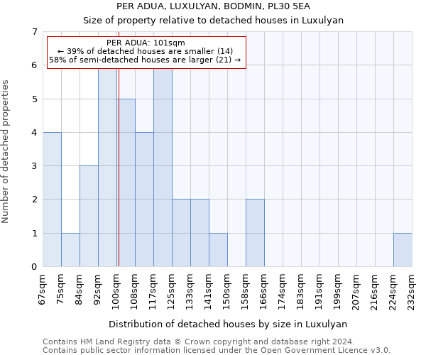PER ADUA, LUXULYAN, BODMIN, PL30 5EA: Size of property relative to detached houses in Luxulyan