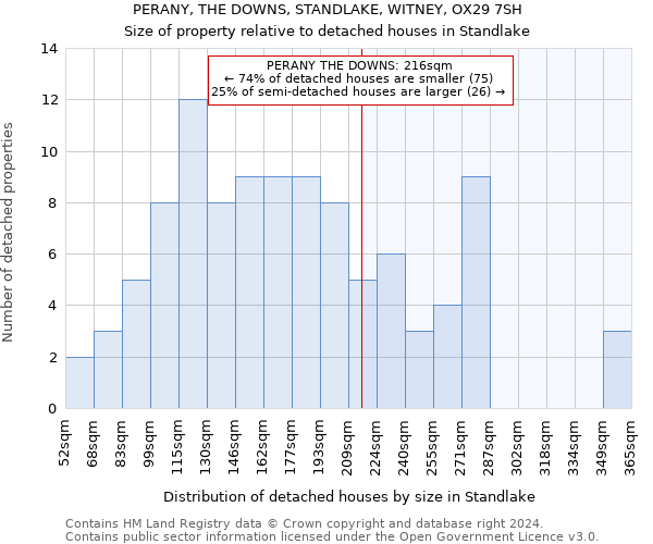 PERANY, THE DOWNS, STANDLAKE, WITNEY, OX29 7SH: Size of property relative to detached houses in Standlake
