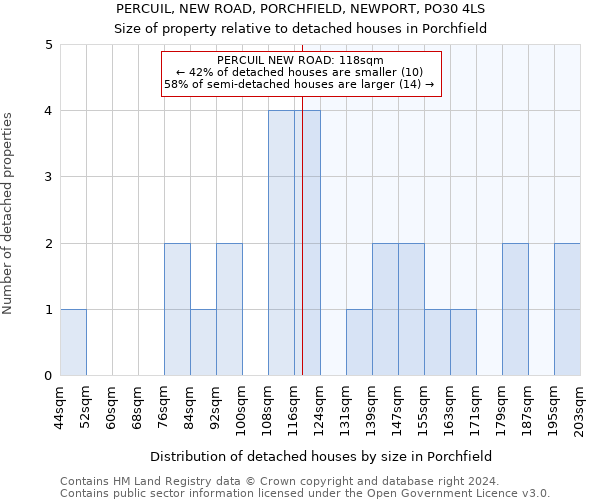 PERCUIL, NEW ROAD, PORCHFIELD, NEWPORT, PO30 4LS: Size of property relative to detached houses in Porchfield