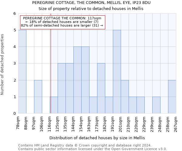 PEREGRINE COTTAGE, THE COMMON, MELLIS, EYE, IP23 8DU: Size of property relative to detached houses in Mellis