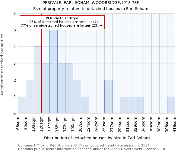 PERIVALE, EARL SOHAM, WOODBRIDGE, IP13 7SF: Size of property relative to detached houses in Earl Soham