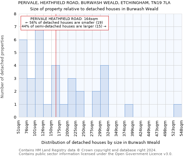 PERIVALE, HEATHFIELD ROAD, BURWASH WEALD, ETCHINGHAM, TN19 7LA: Size of property relative to detached houses in Burwash Weald
