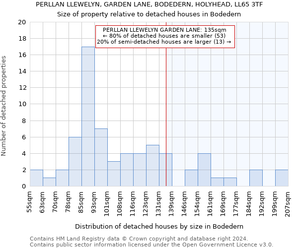 PERLLAN LLEWELYN, GARDEN LANE, BODEDERN, HOLYHEAD, LL65 3TF: Size of property relative to detached houses in Bodedern