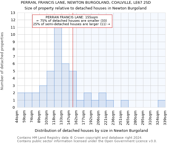 PERRAN, FRANCIS LANE, NEWTON BURGOLAND, COALVILLE, LE67 2SD: Size of property relative to detached houses in Newton Burgoland