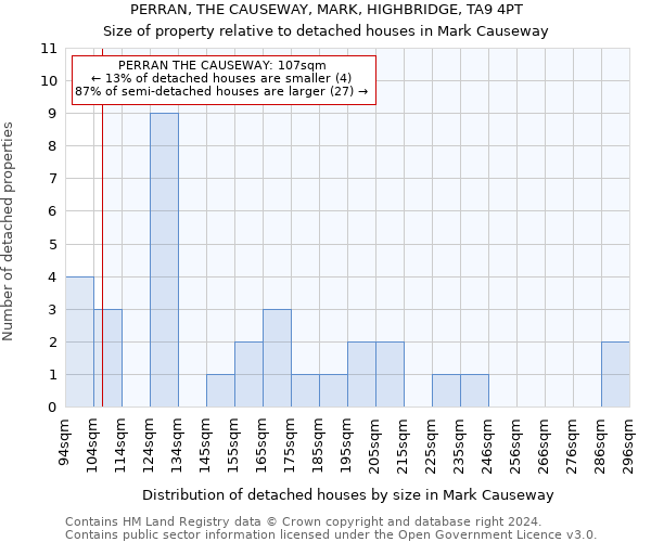 PERRAN, THE CAUSEWAY, MARK, HIGHBRIDGE, TA9 4PT: Size of property relative to detached houses in Mark Causeway