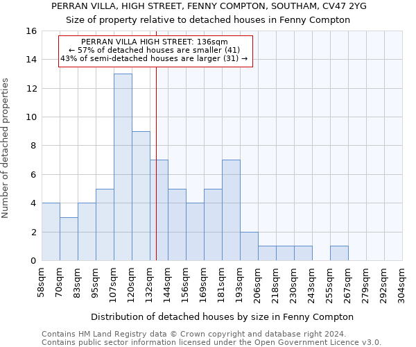 PERRAN VILLA, HIGH STREET, FENNY COMPTON, SOUTHAM, CV47 2YG: Size of property relative to detached houses in Fenny Compton