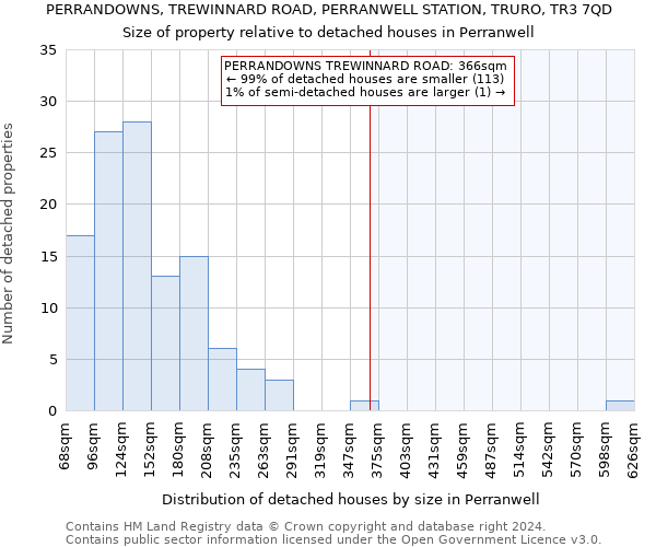 PERRANDOWNS, TREWINNARD ROAD, PERRANWELL STATION, TRURO, TR3 7QD: Size of property relative to detached houses in Perranwell