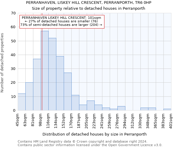 PERRANHAVEN, LISKEY HILL CRESCENT, PERRANPORTH, TR6 0HP: Size of property relative to detached houses in Perranporth