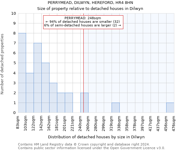 PERRYMEAD, DILWYN, HEREFORD, HR4 8HN: Size of property relative to detached houses in Dilwyn
