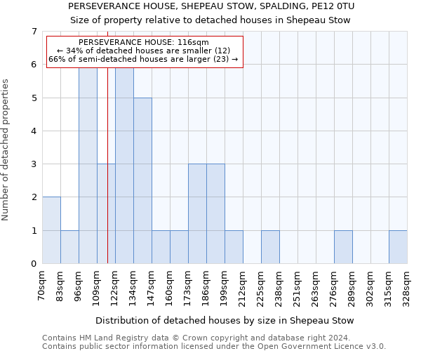 PERSEVERANCE HOUSE, SHEPEAU STOW, SPALDING, PE12 0TU: Size of property relative to detached houses in Shepeau Stow