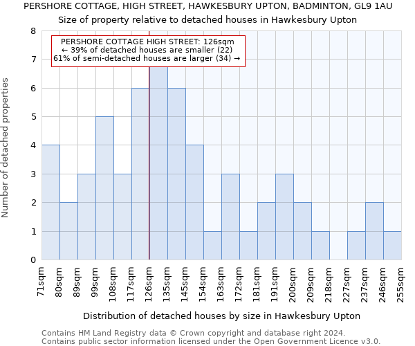 PERSHORE COTTAGE, HIGH STREET, HAWKESBURY UPTON, BADMINTON, GL9 1AU: Size of property relative to detached houses in Hawkesbury Upton