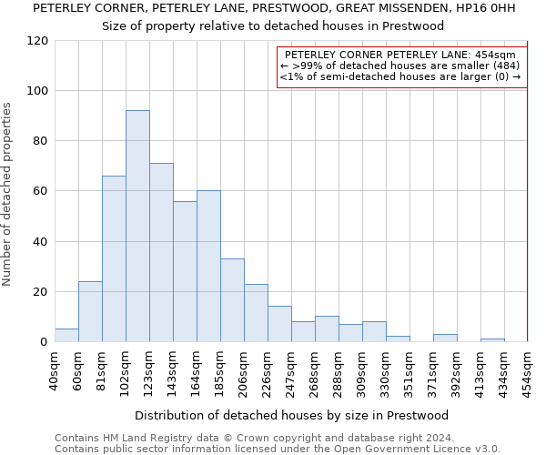 PETERLEY CORNER, PETERLEY LANE, PRESTWOOD, GREAT MISSENDEN, HP16 0HH: Size of property relative to detached houses in Prestwood