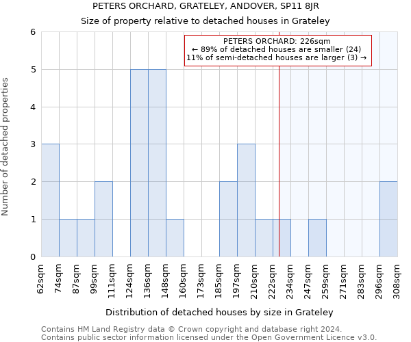 PETERS ORCHARD, GRATELEY, ANDOVER, SP11 8JR: Size of property relative to detached houses in Grateley