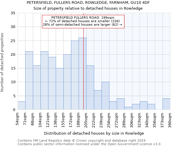 PETERSFIELD, FULLERS ROAD, ROWLEDGE, FARNHAM, GU10 4DF: Size of property relative to detached houses in Rowledge
