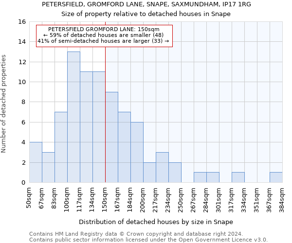 PETERSFIELD, GROMFORD LANE, SNAPE, SAXMUNDHAM, IP17 1RG: Size of property relative to detached houses in Snape