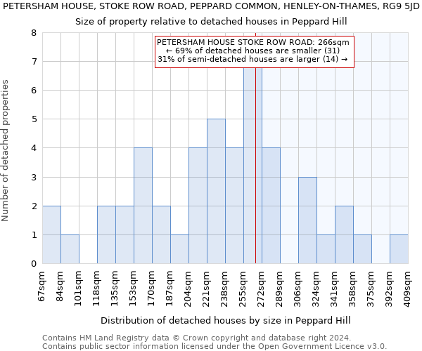 PETERSHAM HOUSE, STOKE ROW ROAD, PEPPARD COMMON, HENLEY-ON-THAMES, RG9 5JD: Size of property relative to detached houses in Peppard Hill