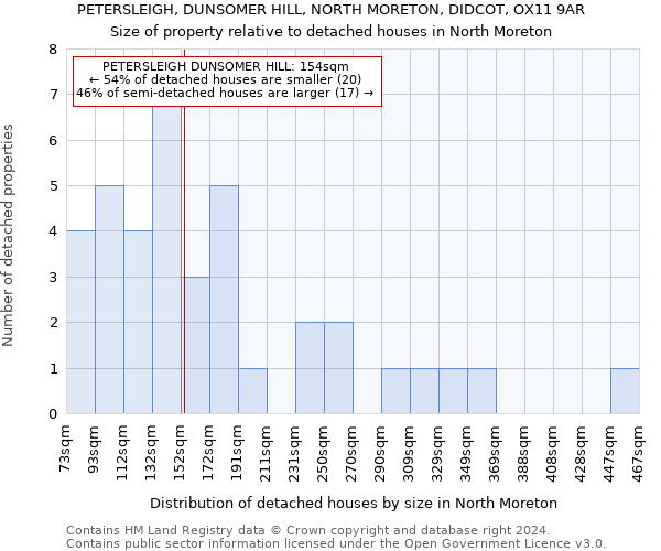 PETERSLEIGH, DUNSOMER HILL, NORTH MORETON, DIDCOT, OX11 9AR: Size of property relative to detached houses in North Moreton