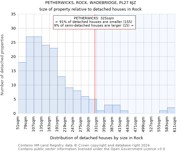 PETHERWICKS, ROCK, WADEBRIDGE, PL27 6JZ: Size of property relative to detached houses in Rock