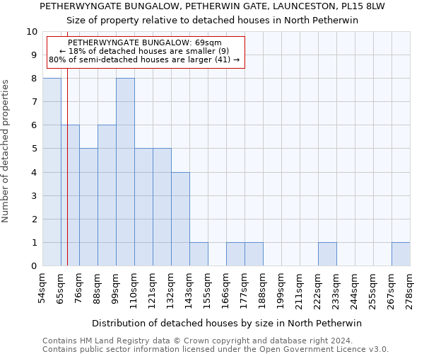 PETHERWYNGATE BUNGALOW, PETHERWIN GATE, LAUNCESTON, PL15 8LW: Size of property relative to detached houses in North Petherwin