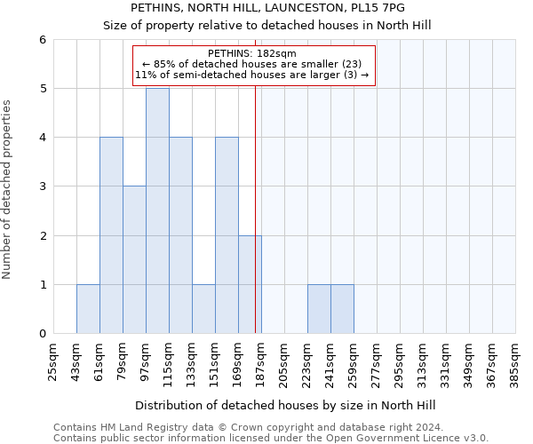 PETHINS, NORTH HILL, LAUNCESTON, PL15 7PG: Size of property relative to detached houses in North Hill