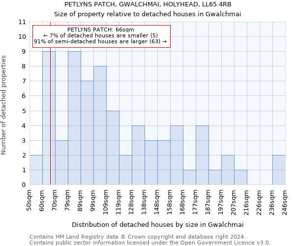 PETLYNS PATCH, GWALCHMAI, HOLYHEAD, LL65 4RB: Size of property relative to detached houses in Gwalchmai